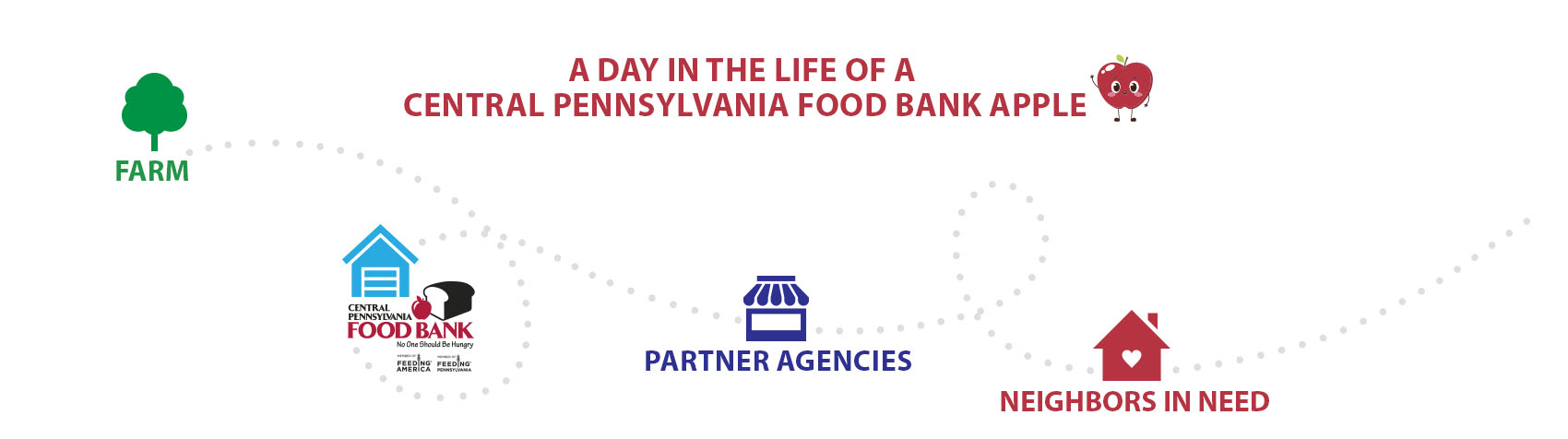 A day in the life of a Central Pennsylvania Food Bank apple.